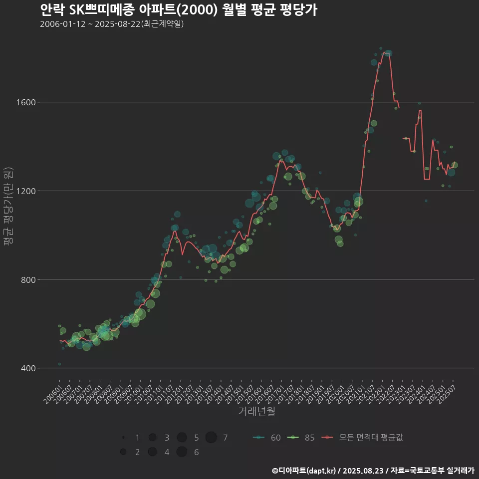 안락 SK쁘띠메종 아파트(2000) 월별 평균 평당가