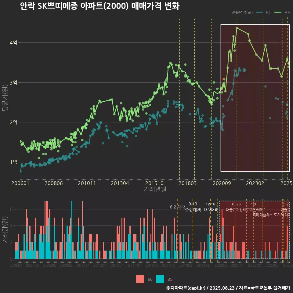 안락 SK쁘띠메종 아파트(2000) 매매가격 변화
