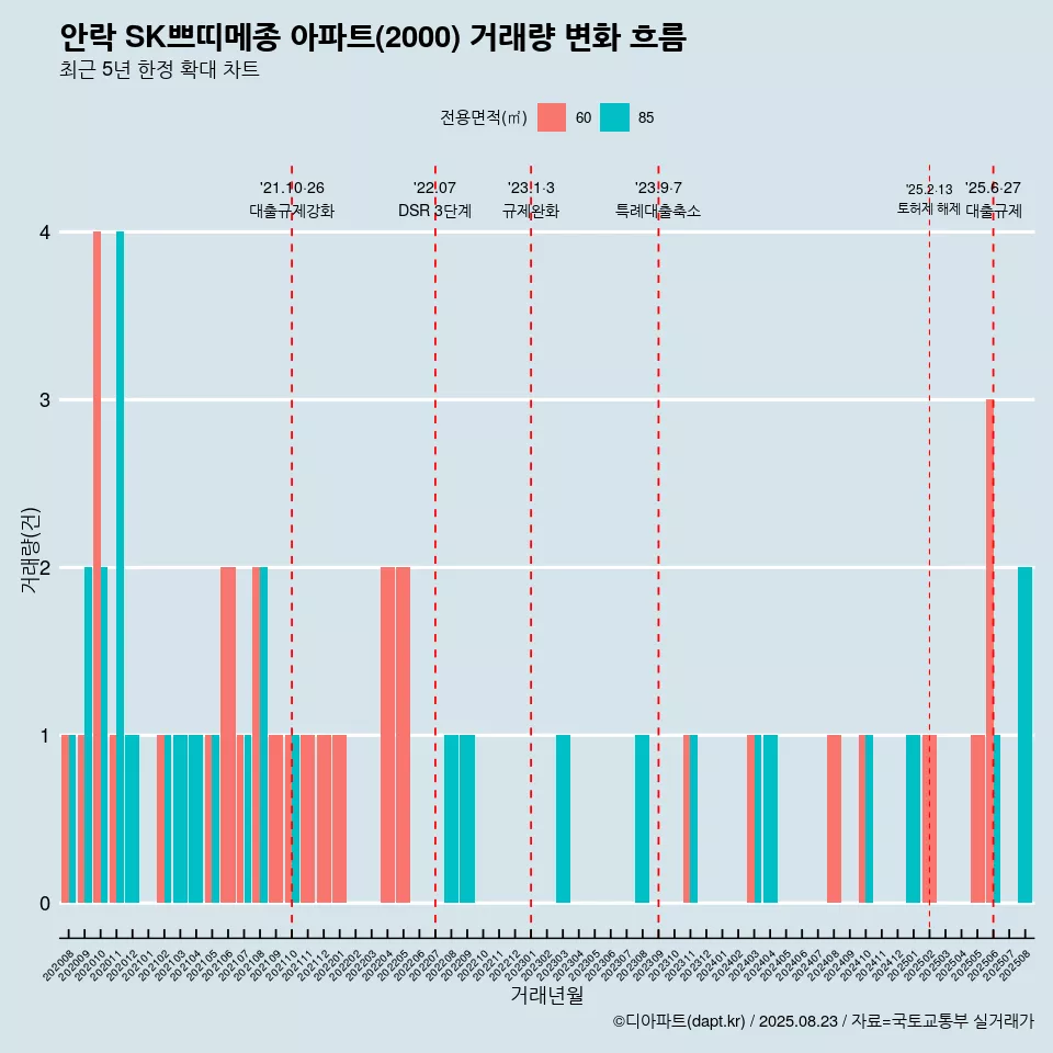 안락 SK쁘띠메종 아파트(2000) 거래량 변화 흐름