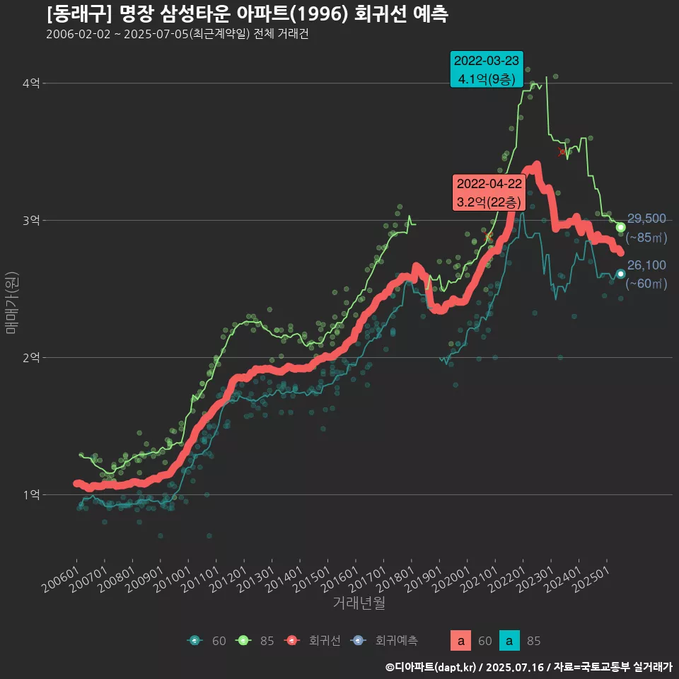 [동래구] 명장 삼성타운 아파트(1996) 회귀선 예측