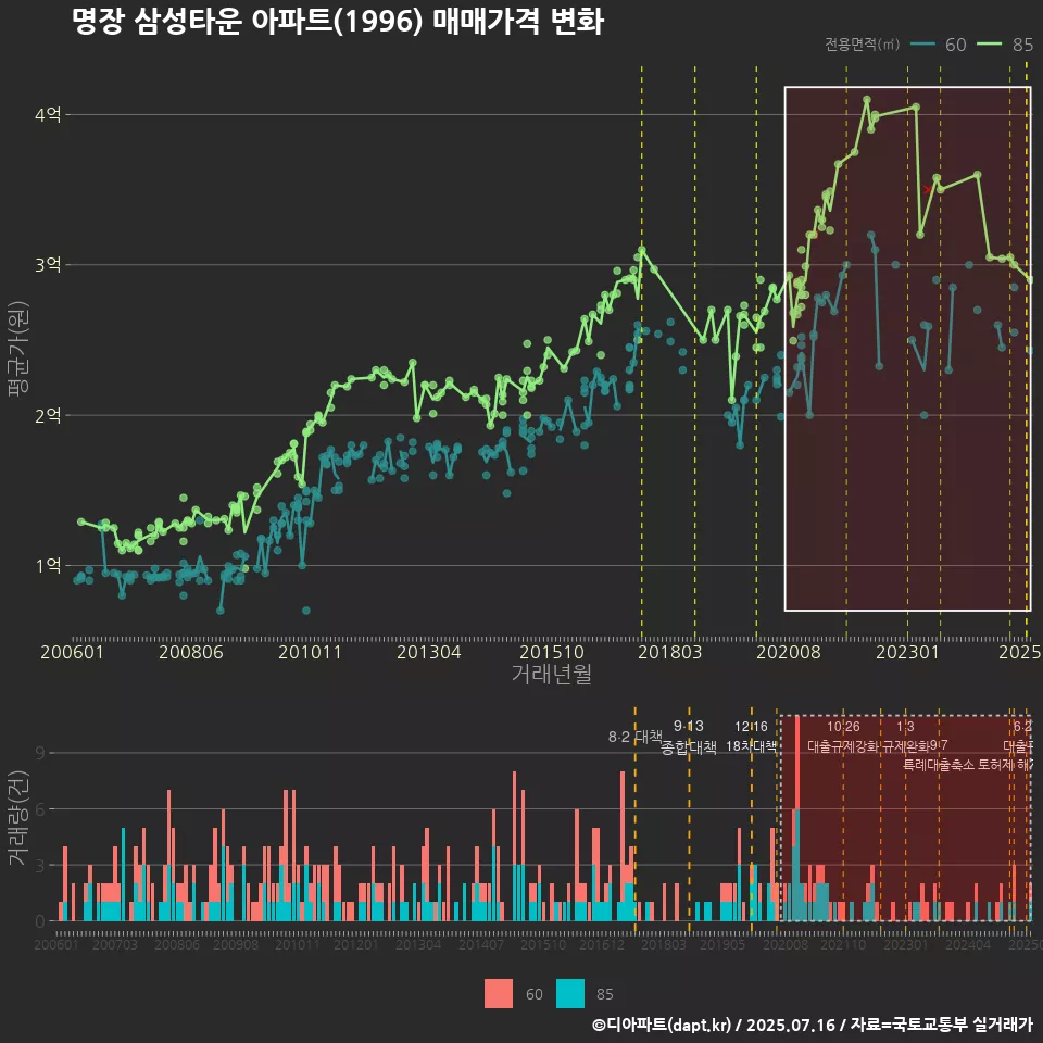 명장 삼성타운 아파트(1996) 매매가격 변화
