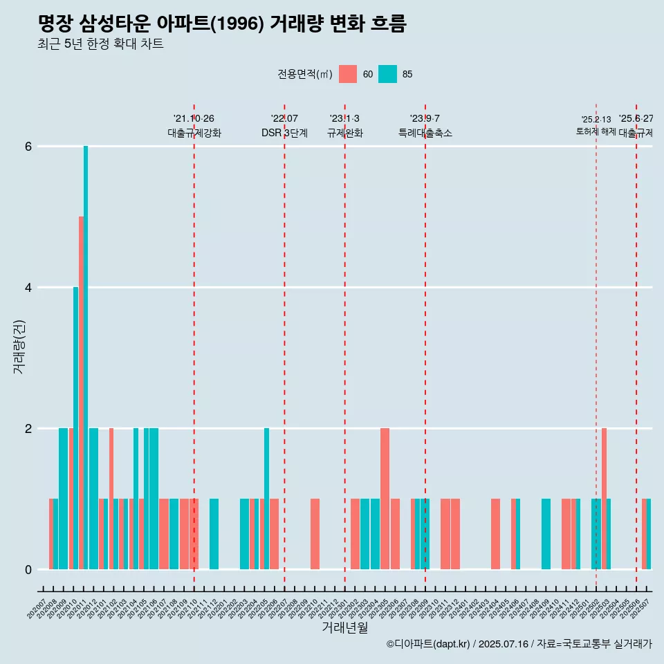 명장 삼성타운 아파트(1996) 거래량 변화 흐름