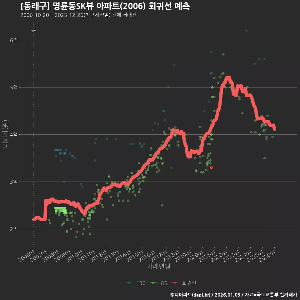 [동래구] 명륜동SK뷰 아파트(2006) 회귀선 예측