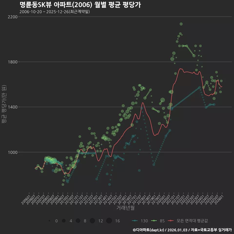명륜동SK뷰 아파트(2006) 월별 평균 평당가