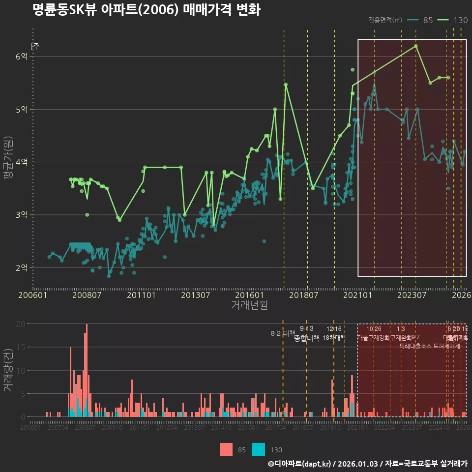 명륜동SK뷰 아파트(2006) 매매가격 변화