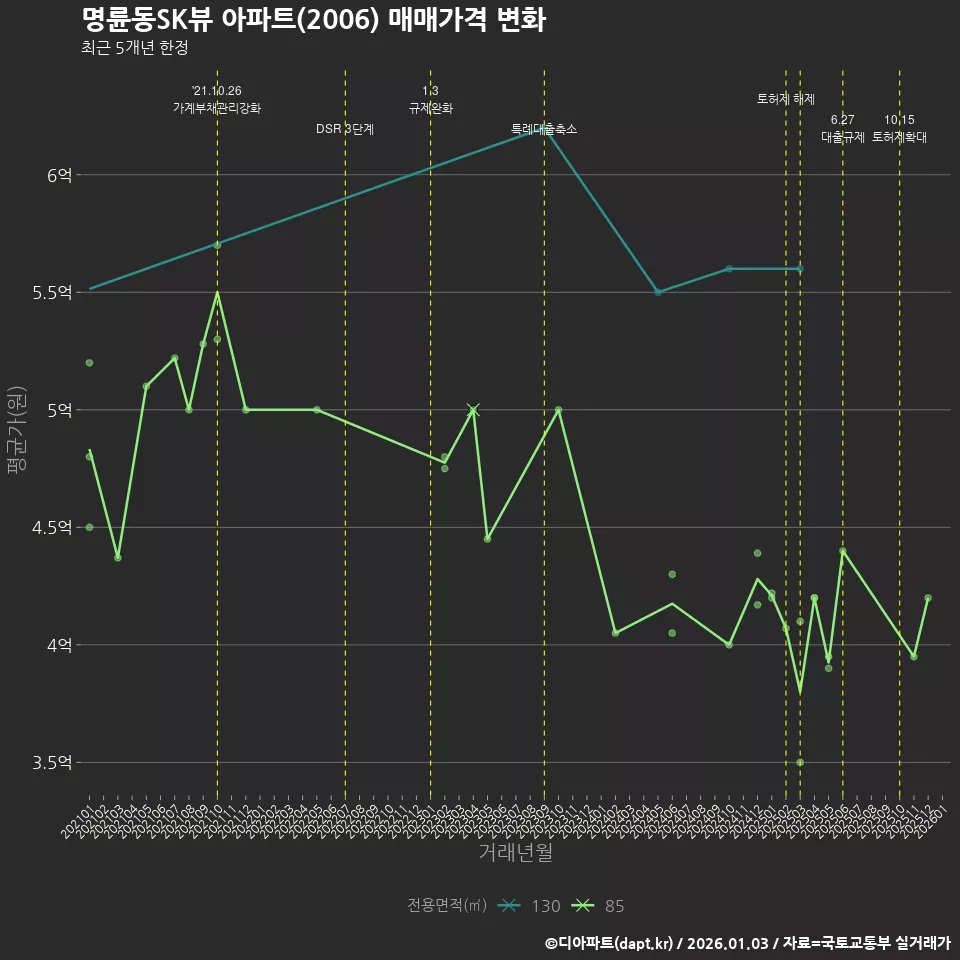 명륜동SK뷰 아파트(2006) 매매가격 변화