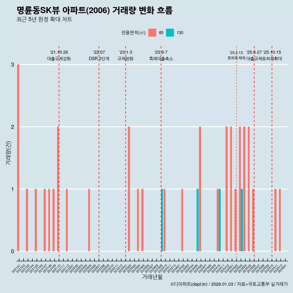 명륜동SK뷰 아파트(2006) 거래량 변화 흐름