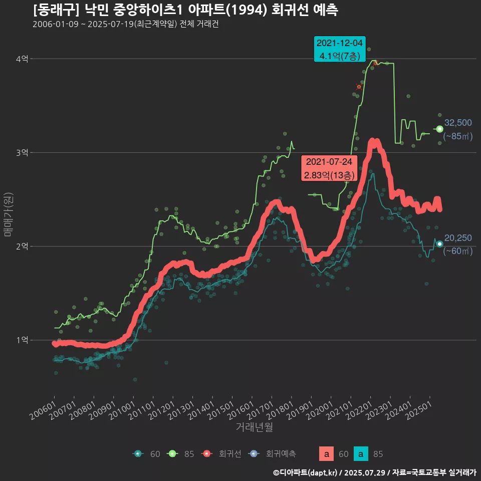 [동래구] 낙민 중앙하이츠1 아파트(1994) 회귀선 예측