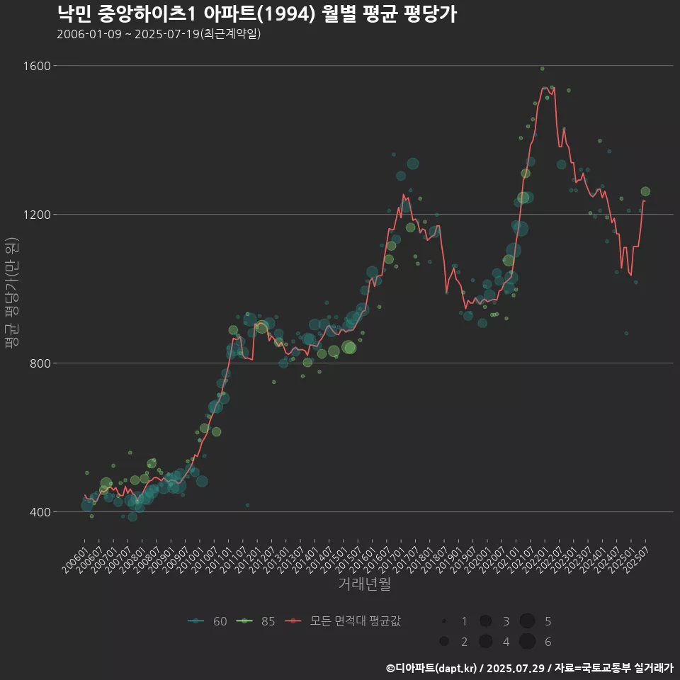 낙민 중앙하이츠1 아파트(1994) 월별 평균 평당가