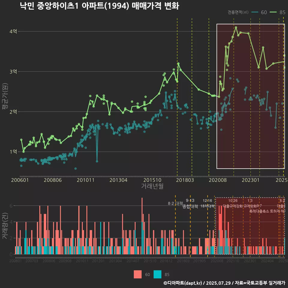 낙민 중앙하이츠1 아파트(1994) 매매가격 변화