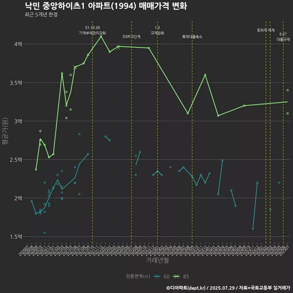 낙민 중앙하이츠1 아파트(1994) 매매가격 변화