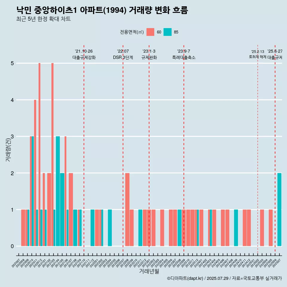 낙민 중앙하이츠1 아파트(1994) 거래량 변화 흐름