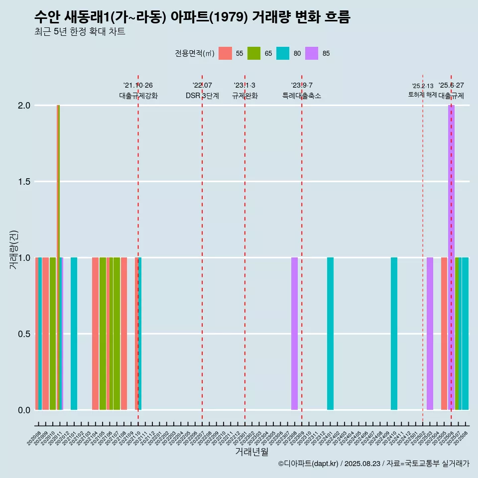 수안 새동래1(가~라동) 아파트(1979) 거래량 변화 흐름