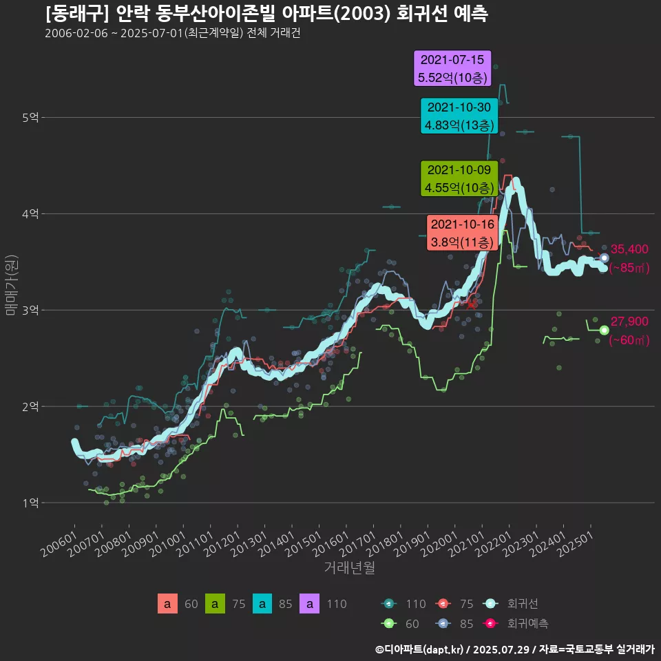 [동래구] 안락 동부산아이존빌 아파트(2003) 회귀선 예측