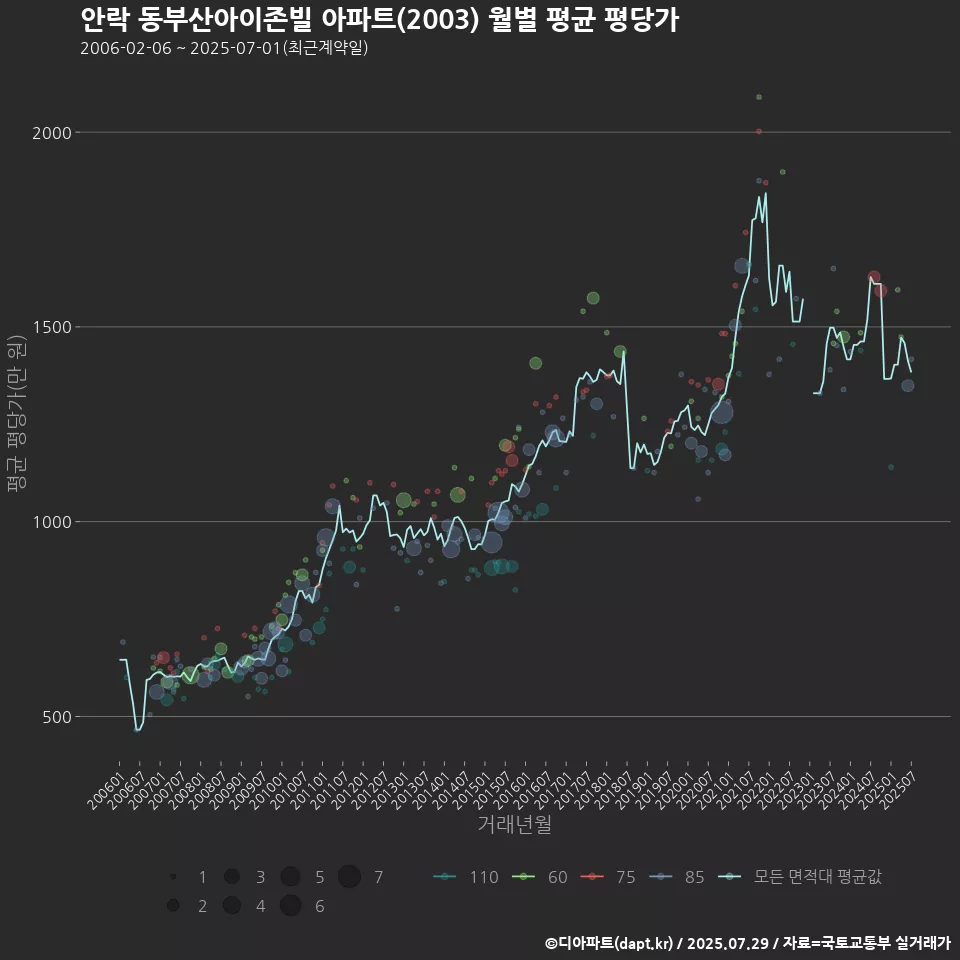 안락 동부산아이존빌 아파트(2003) 월별 평균 평당가
