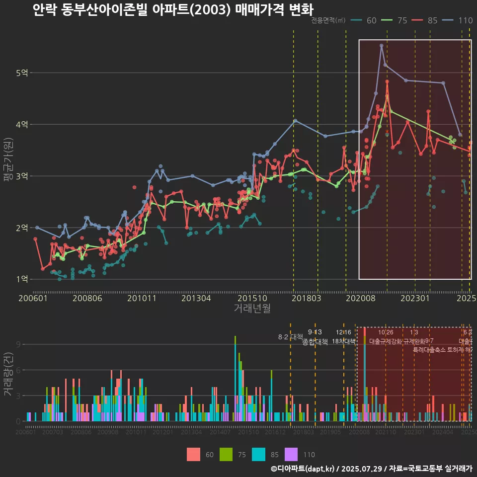 안락 동부산아이존빌 아파트(2003) 매매가격 변화