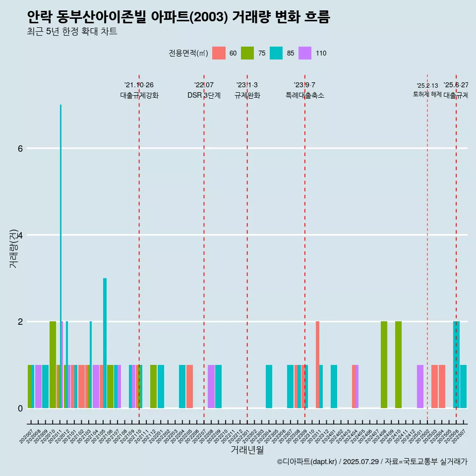 안락 동부산아이존빌 아파트(2003) 거래량 변화 흐름