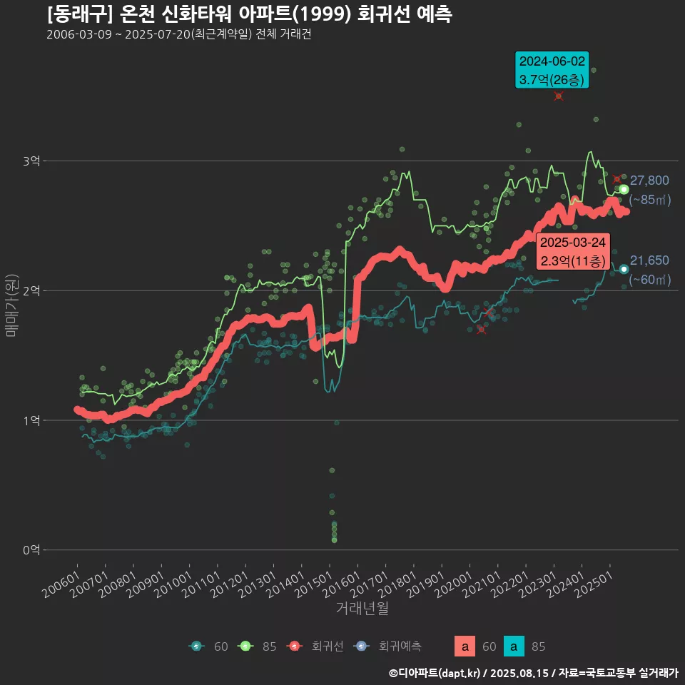 [동래구] 온천 신화타워 아파트(1999) 회귀선 예측