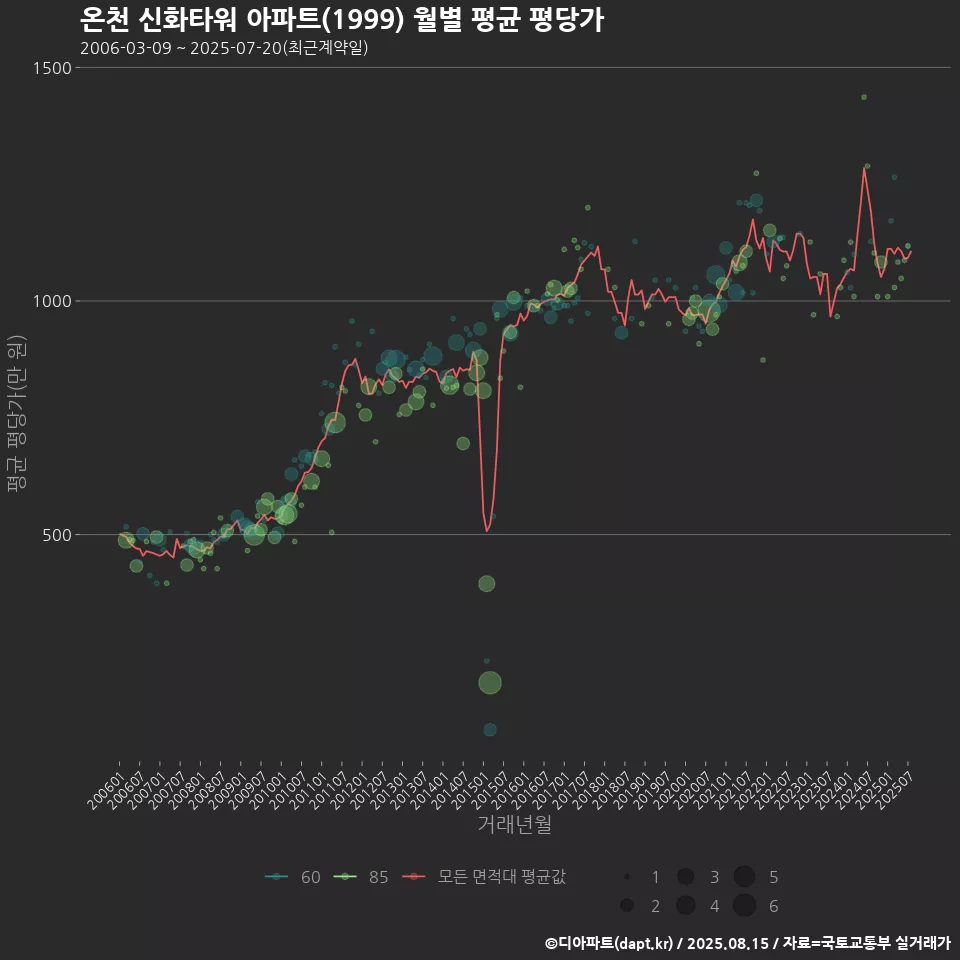 온천 신화타워 아파트(1999) 월별 평균 평당가