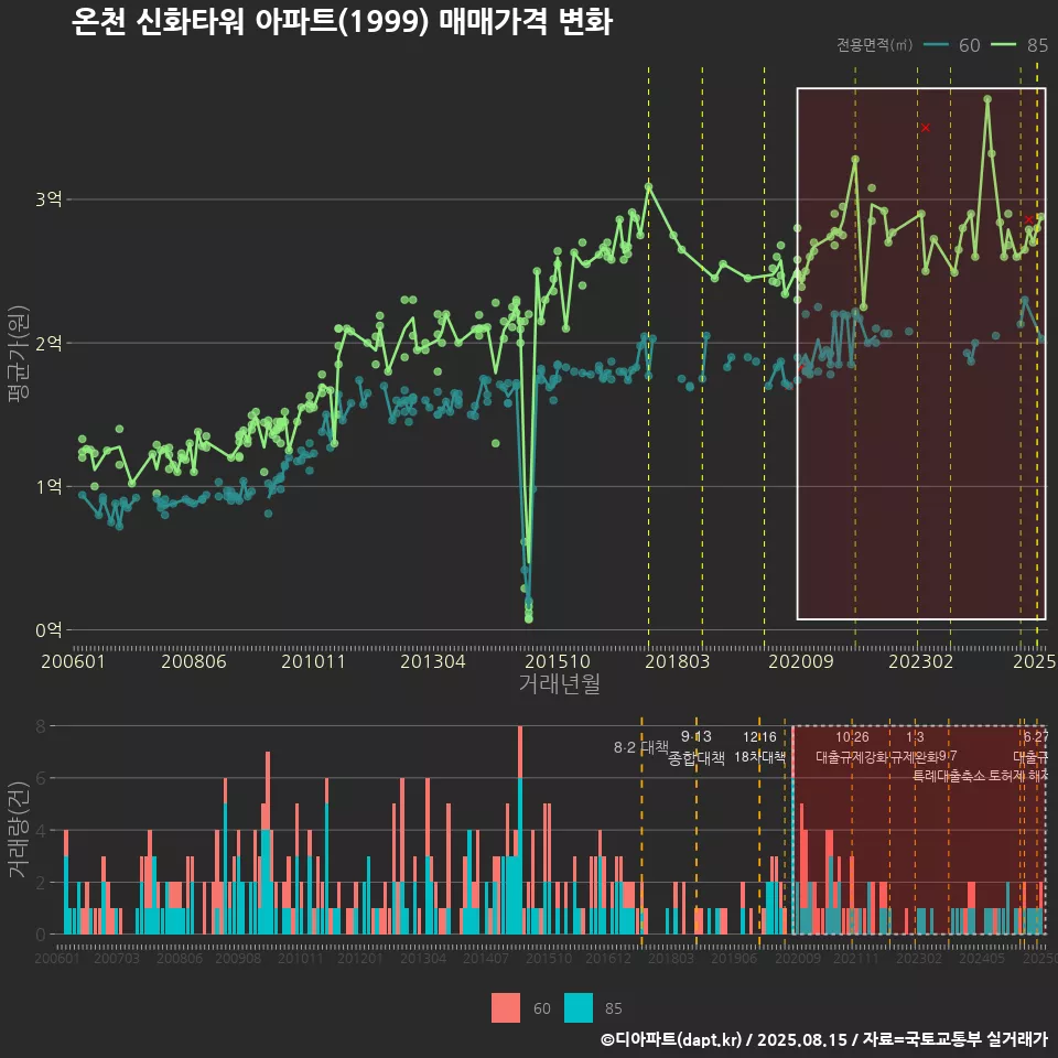 온천 신화타워 아파트(1999) 매매가격 변화
