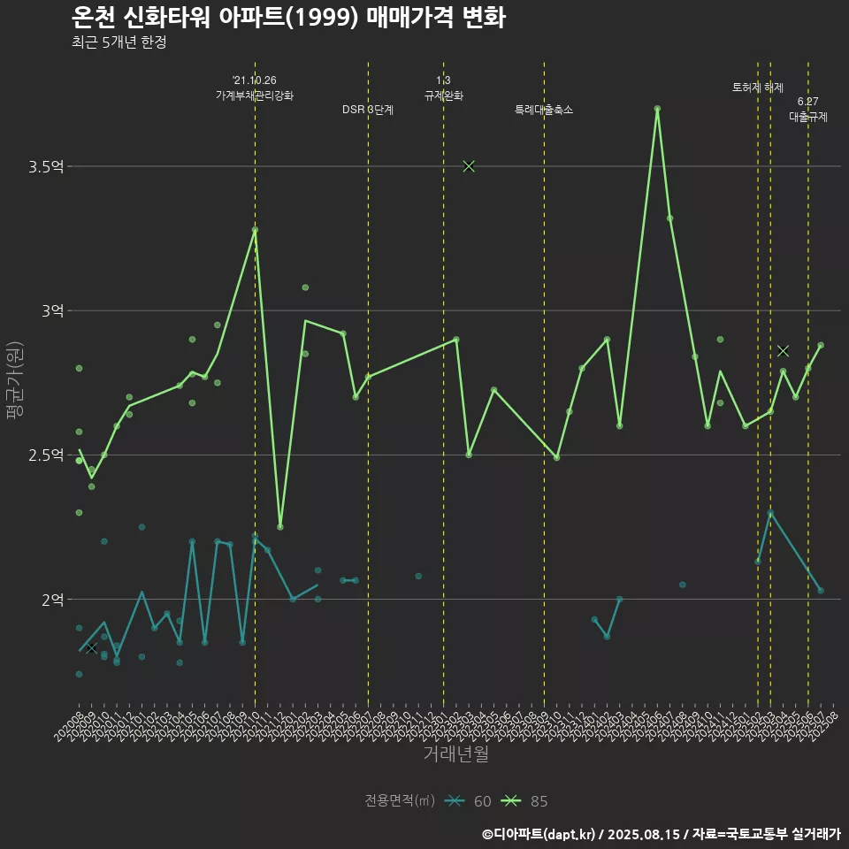 온천 신화타워 아파트(1999) 매매가격 변화