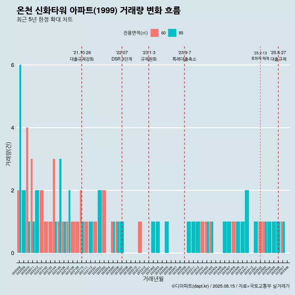온천 신화타워 아파트(1999) 거래량 변화 흐름