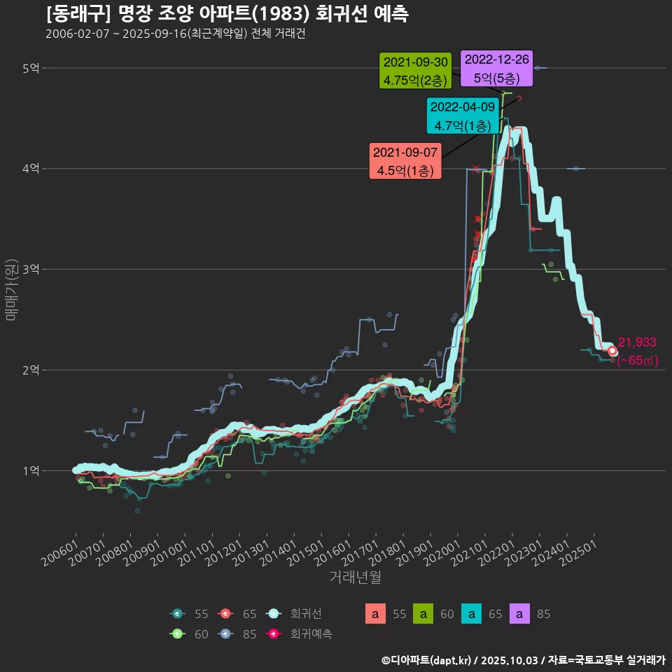 [동래구] 명장 조양 아파트(1983) 회귀선 예측