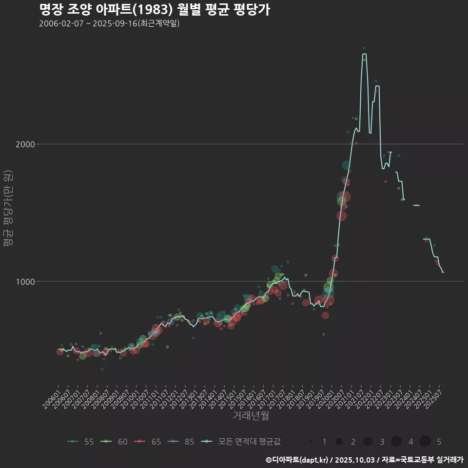 명장 조양 아파트(1983) 월별 평균 평당가
