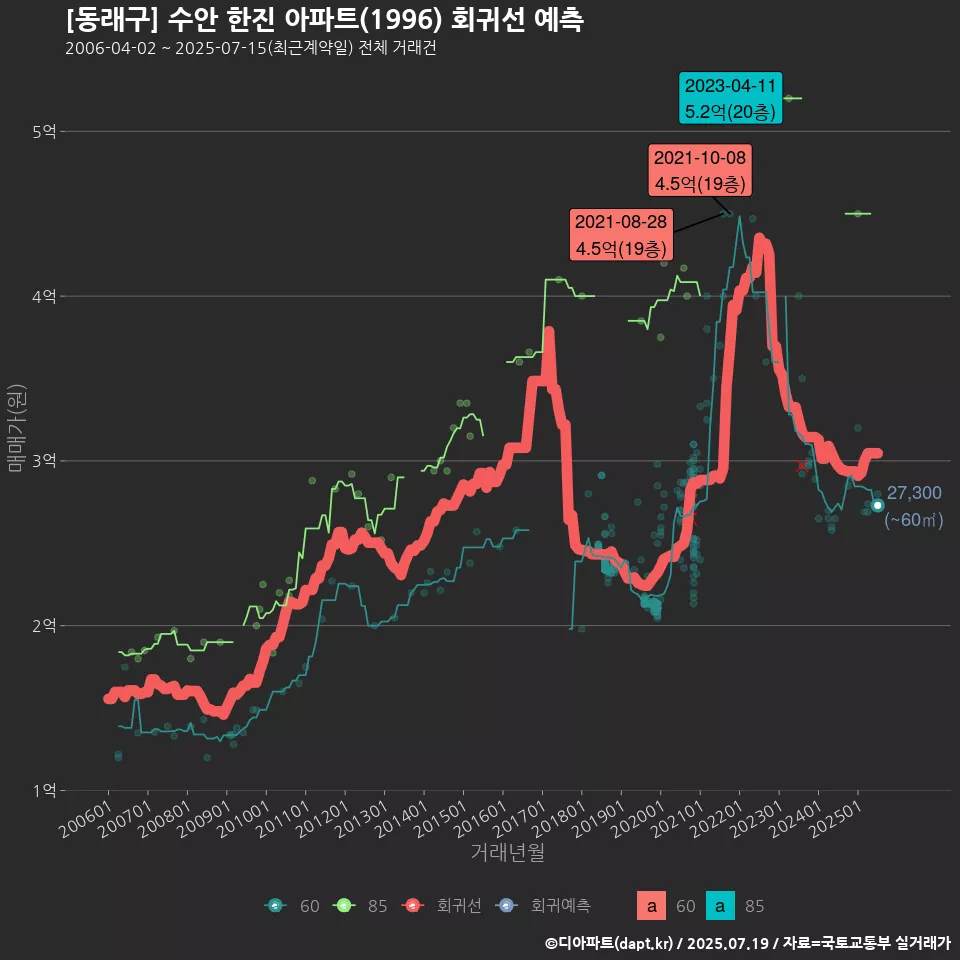 [동래구] 수안 한진 아파트(1996) 회귀선 예측