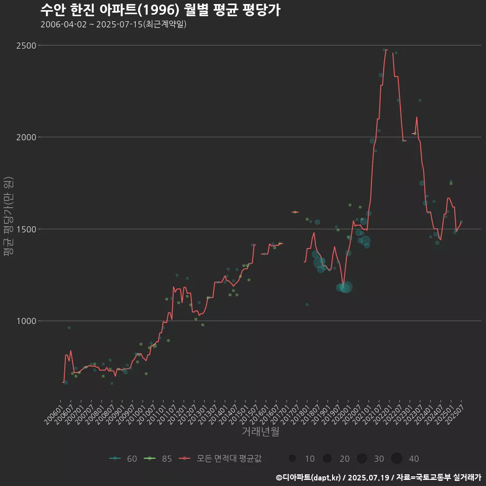 수안 한진 아파트(1996) 월별 평균 평당가
