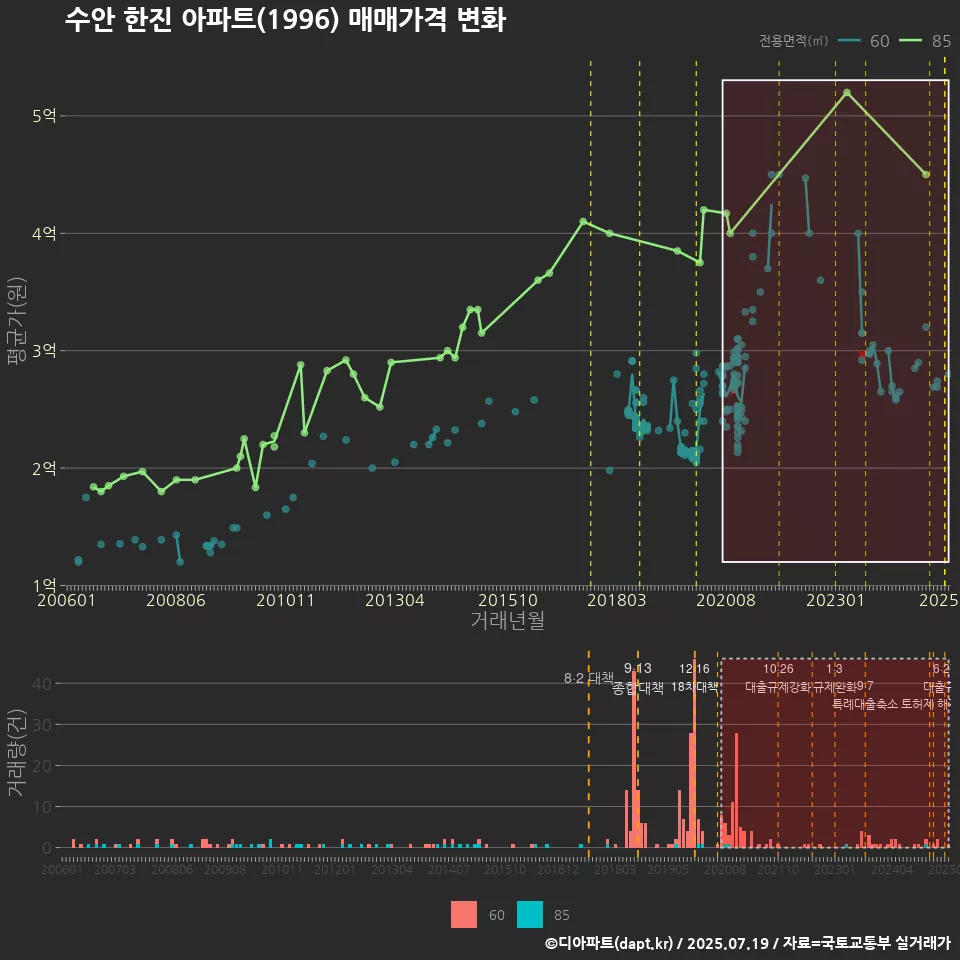 수안 한진 아파트(1996) 매매가격 변화
