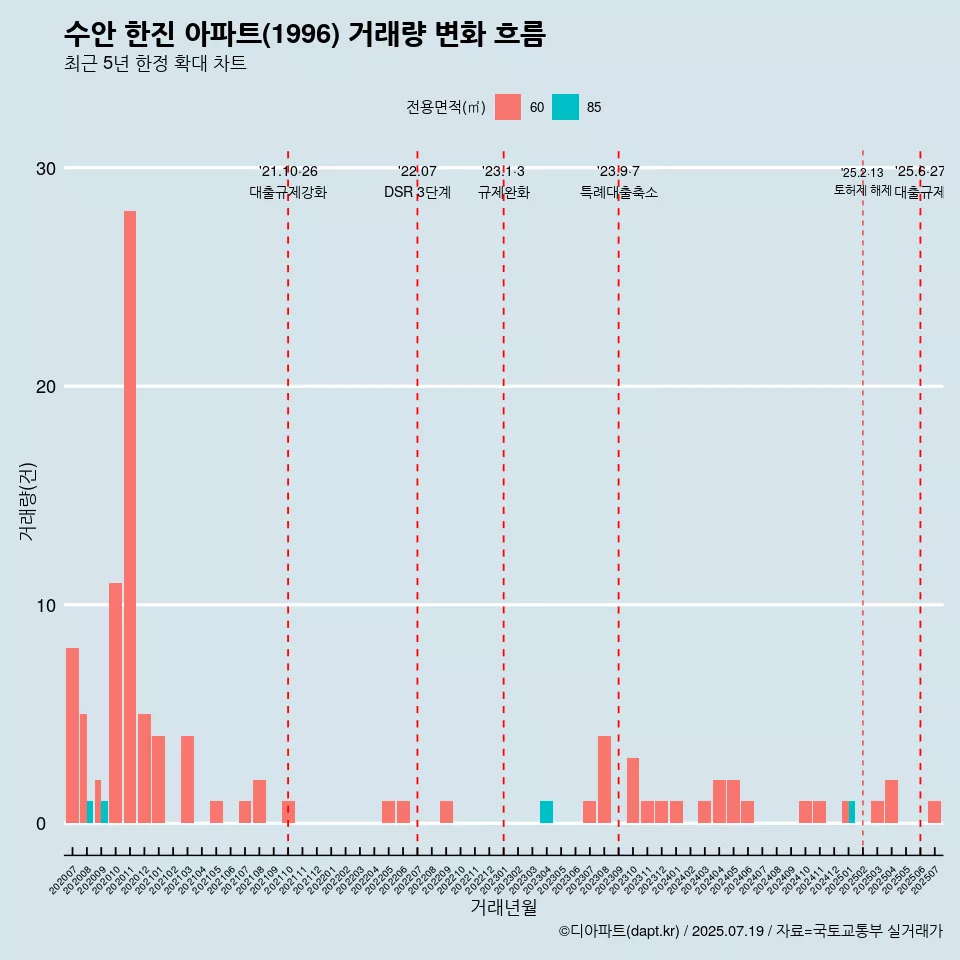 수안 한진 아파트(1996) 거래량 변화 흐름