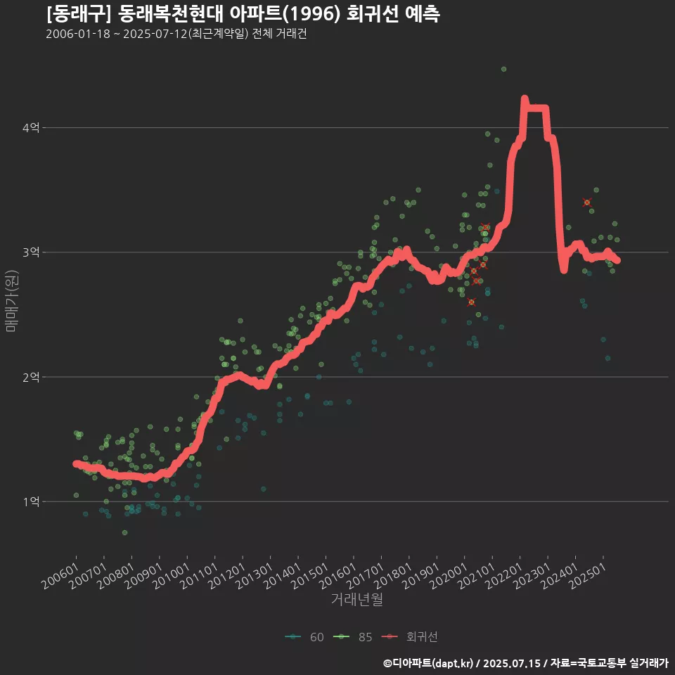 [동래구] 동래복천현대 아파트(1996) 회귀선 예측