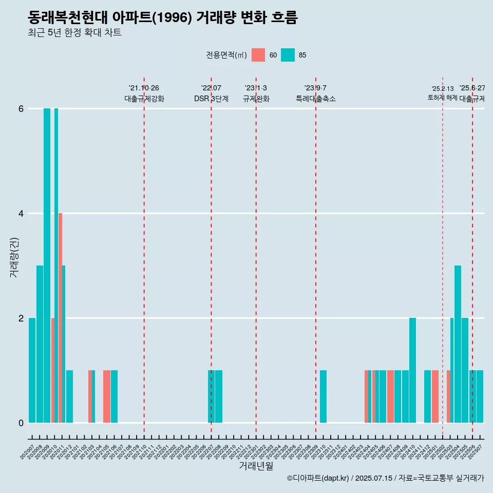 동래복천현대 아파트(1996) 거래량 변화 흐름