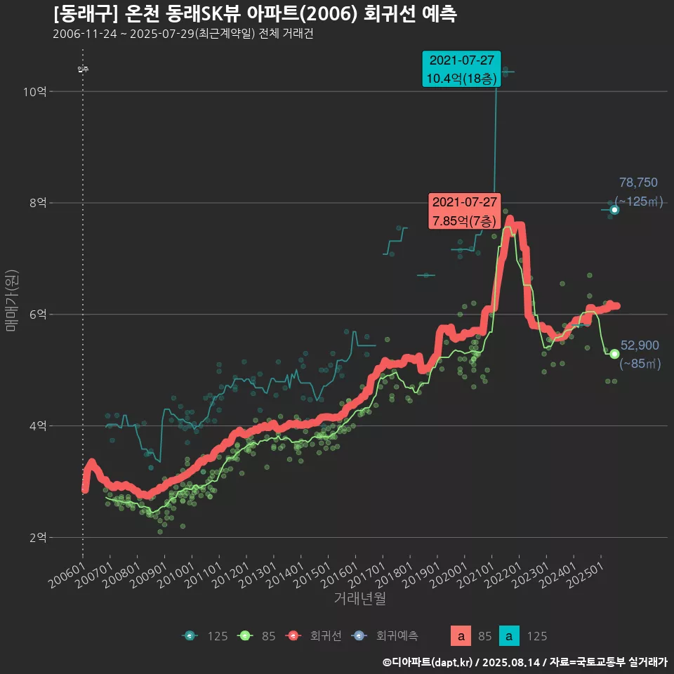 [동래구] 온천 동래SK뷰 아파트(2006) 회귀선 예측