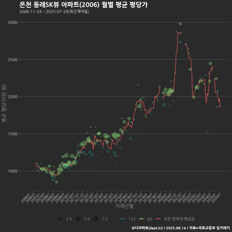 온천 동래SK뷰 아파트(2006) 월별 평균 평당가
