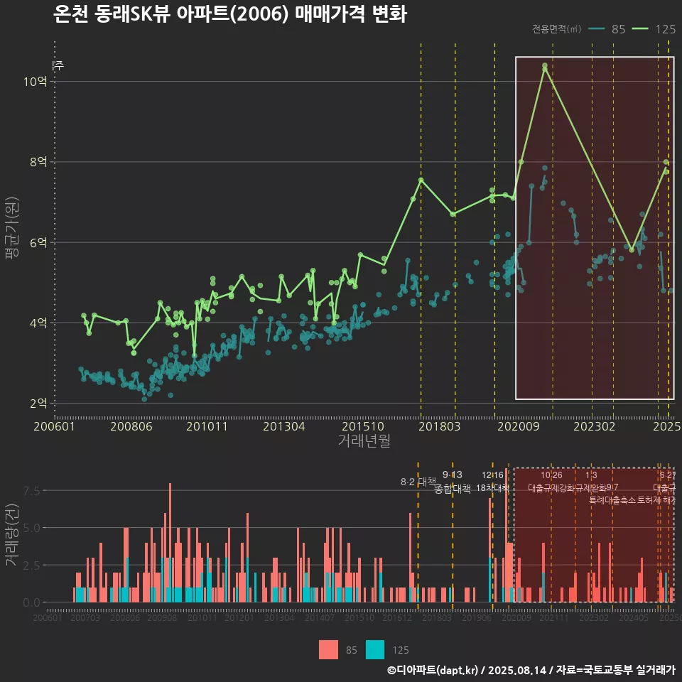 온천 동래SK뷰 아파트(2006) 매매가격 변화