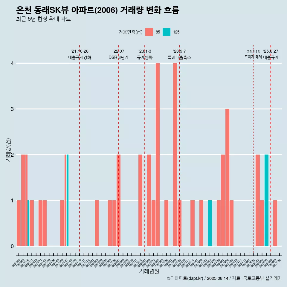 온천 동래SK뷰 아파트(2006) 거래량 변화 흐름