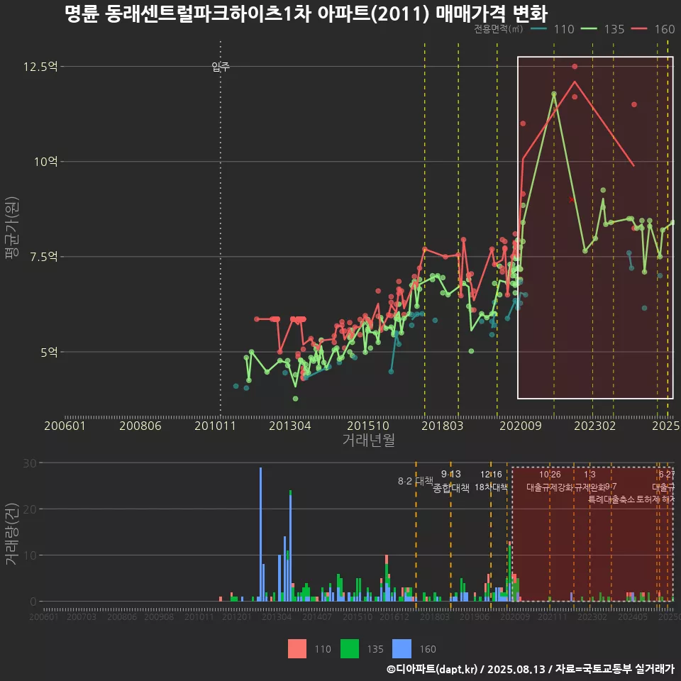명륜 동래센트럴파크하이츠1차 아파트(2011) 매매가격 변화
