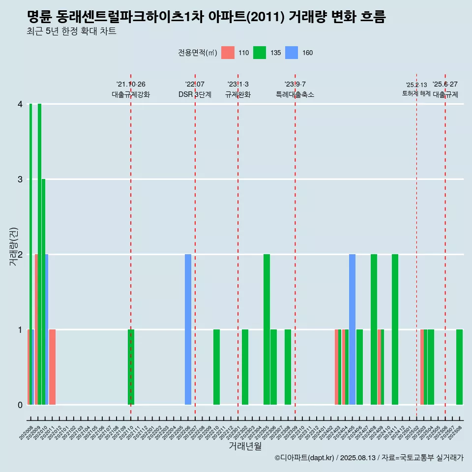 명륜 동래센트럴파크하이츠1차 아파트(2011) 거래량 변화 흐름