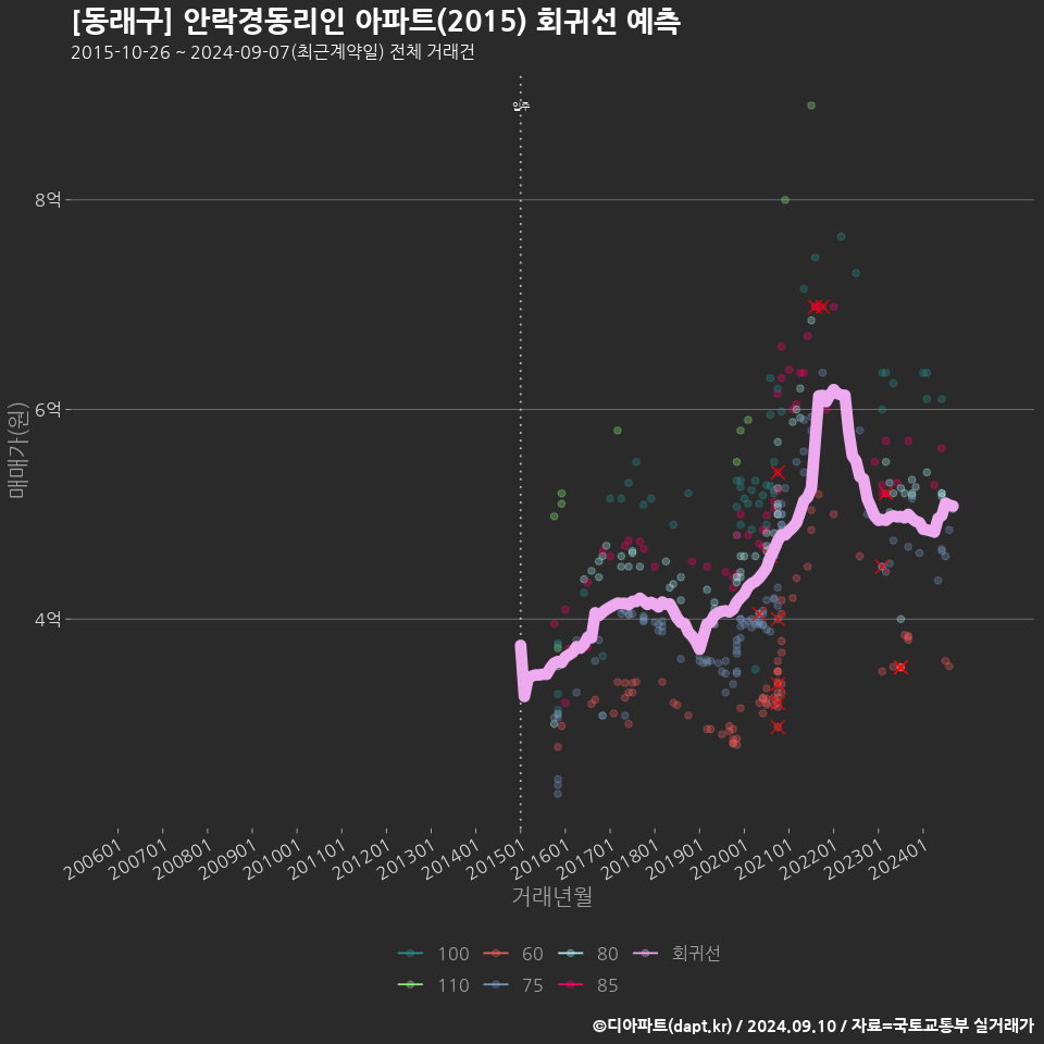 [동래구] 안락경동리인 아파트(2015) 회귀선 예측