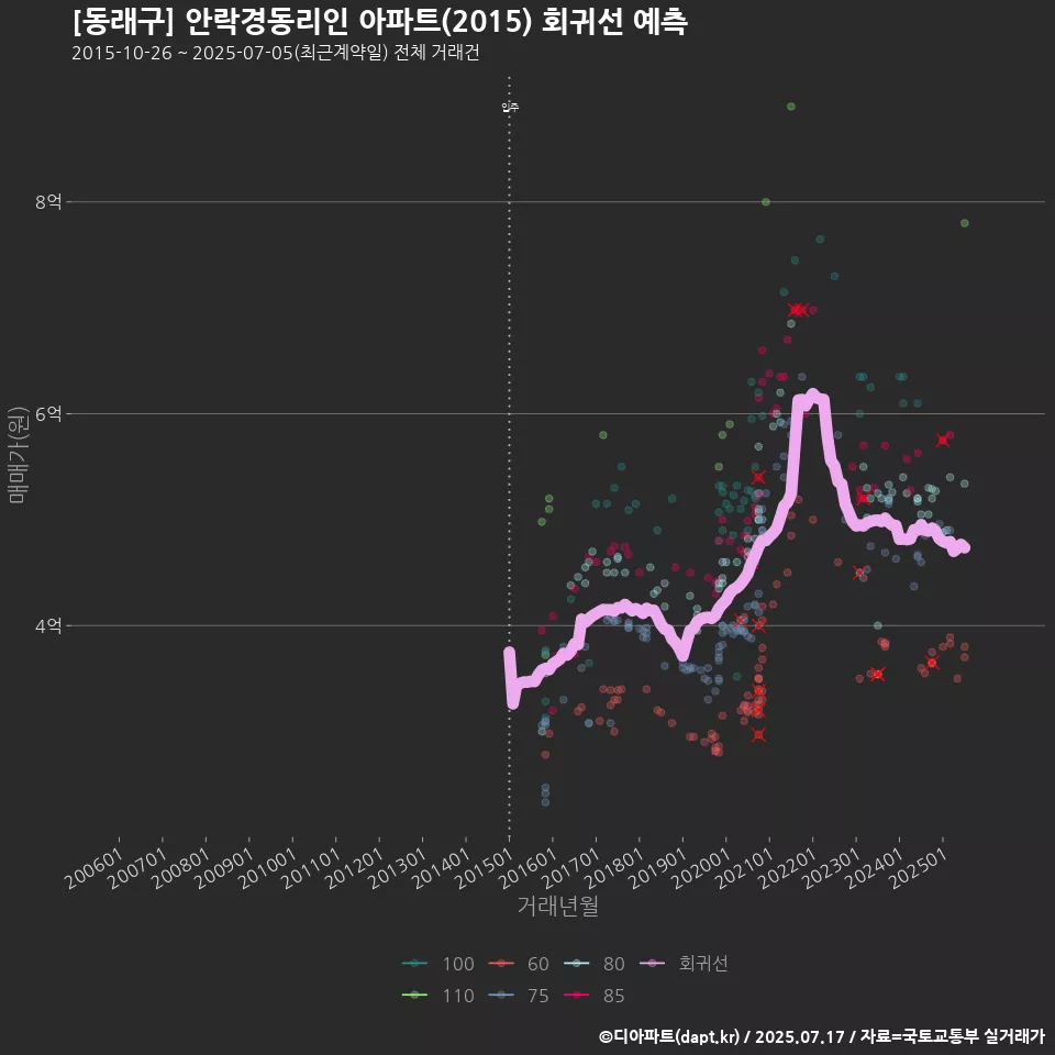 [동래구] 안락경동리인 아파트(2015) 회귀선 예측