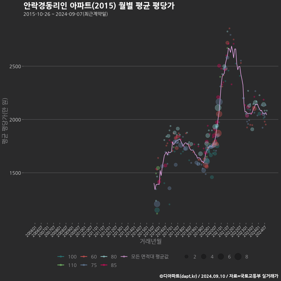 안락경동리인 아파트(2015) 월별 평균 평당가