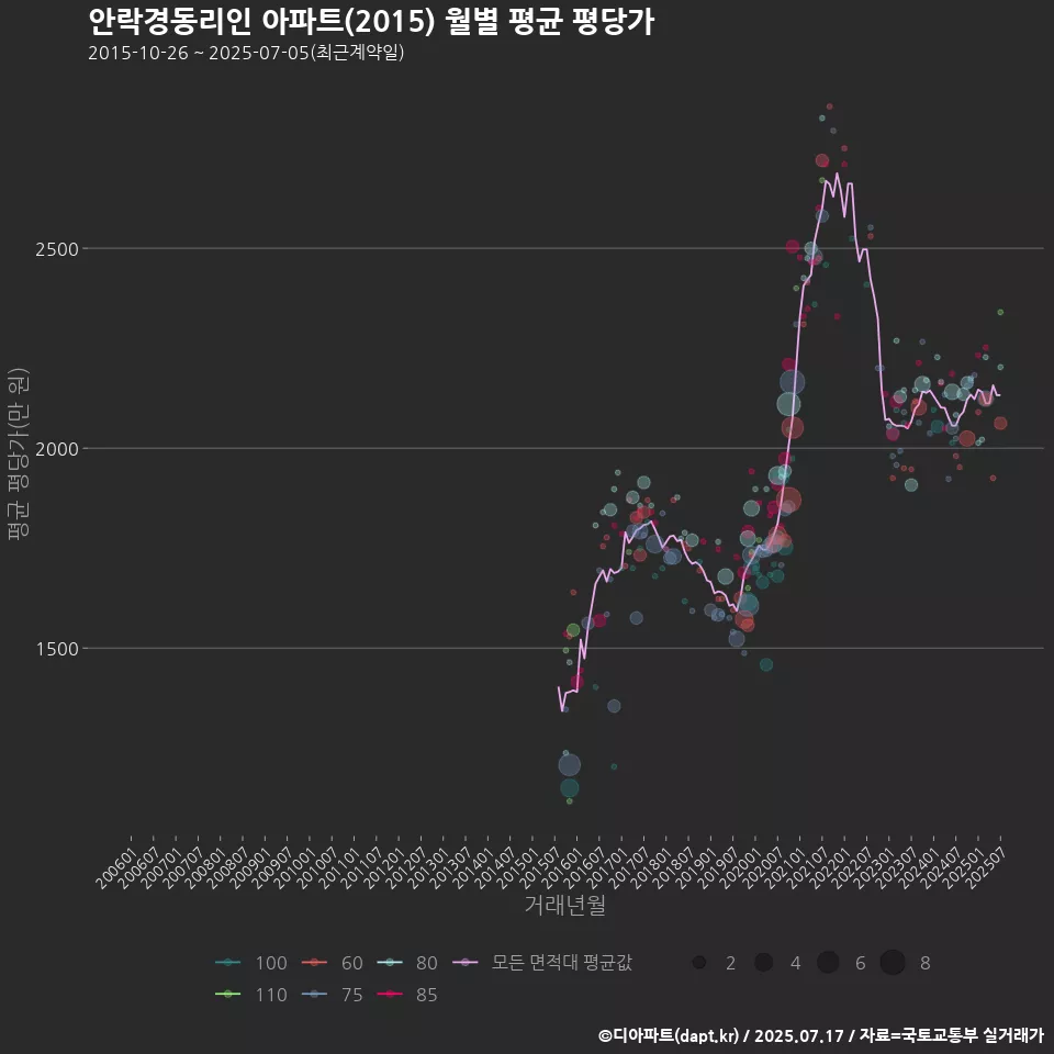 안락경동리인 아파트(2015) 월별 평균 평당가