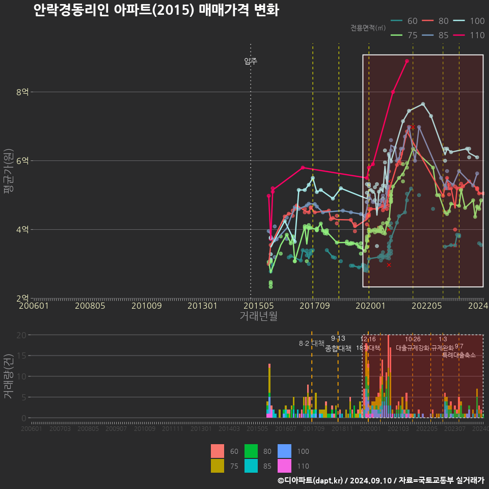 안락경동리인 아파트(2015) 매매가격 변화