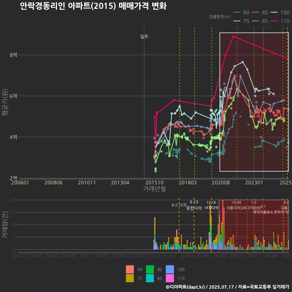 안락경동리인 아파트(2015) 매매가격 변화