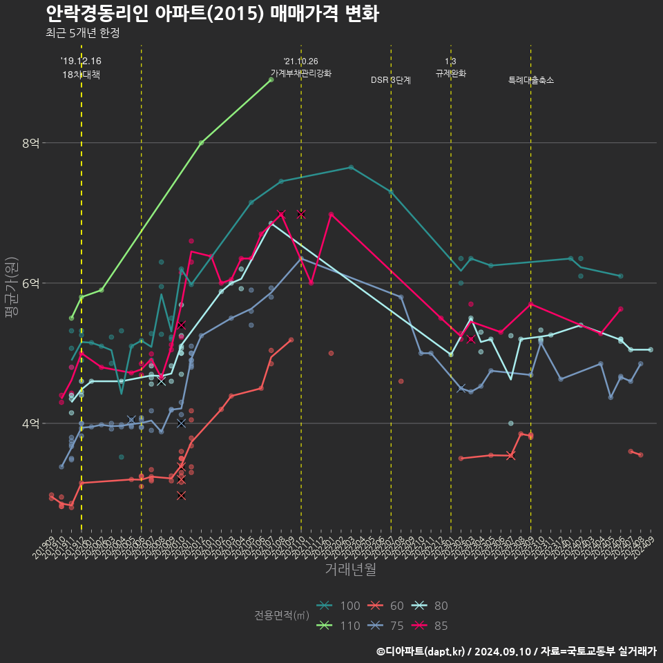 안락경동리인 아파트(2015) 매매가격 변화