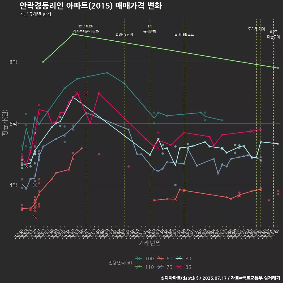 안락경동리인 아파트(2015) 매매가격 변화