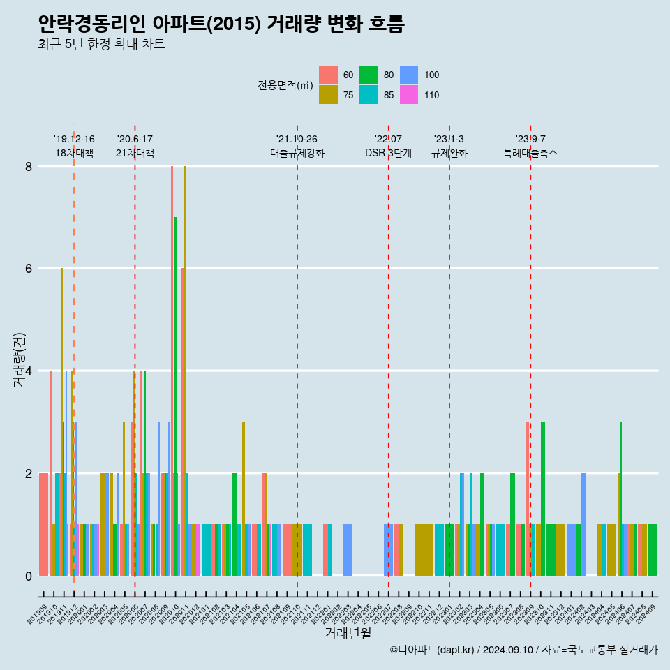 안락경동리인 아파트(2015) 거래량 변화 흐름