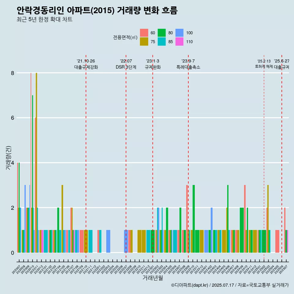 안락경동리인 아파트(2015) 거래량 변화 흐름